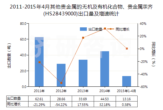 2011-2015年4月其他貴金屬的無機及有機化合物、貴金屬汞齊(HS28439000)出口量及增速統(tǒng)計